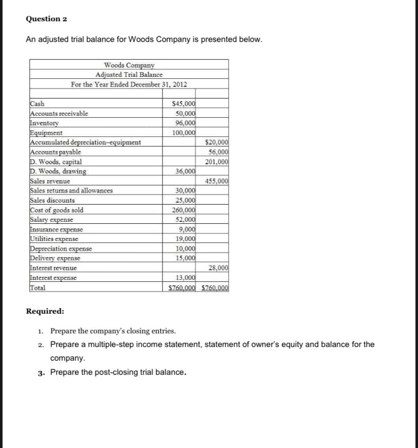 Question 2
An adjusted trial balance for Woods Company is presented below.
Woods Company
Adjusted Trial Balance
For the Year Ended December 31, 2012
Cash
Accounts receivable
Inventory
Equipment
Accumulated depreciation-equipment
Accounts payable
D. Woods, capital
D. Woods, drawing
Sales revenue
Sales returns and allowances
Sales discounts
Cost of goods sold
Salary expense
Insurance expense
Utilities expense
Depreciation expense
Delivery expense
Interest revenue
Interest expense
Total
$45,000
50,000
96,000
100,000
36,000
30,000
25,000
260,000
52,000
9,000
19,000
10,000
15,000
$20,000
56,000
201,000
455,000
company.
3. Prepare the post-closing trial balance.
28,000
13,000
$760,000 $760,000
Required:
1. Prepare the company's closing entries.
2. Prepare a multiple-step income statement, statement of owner's equity and balance for the