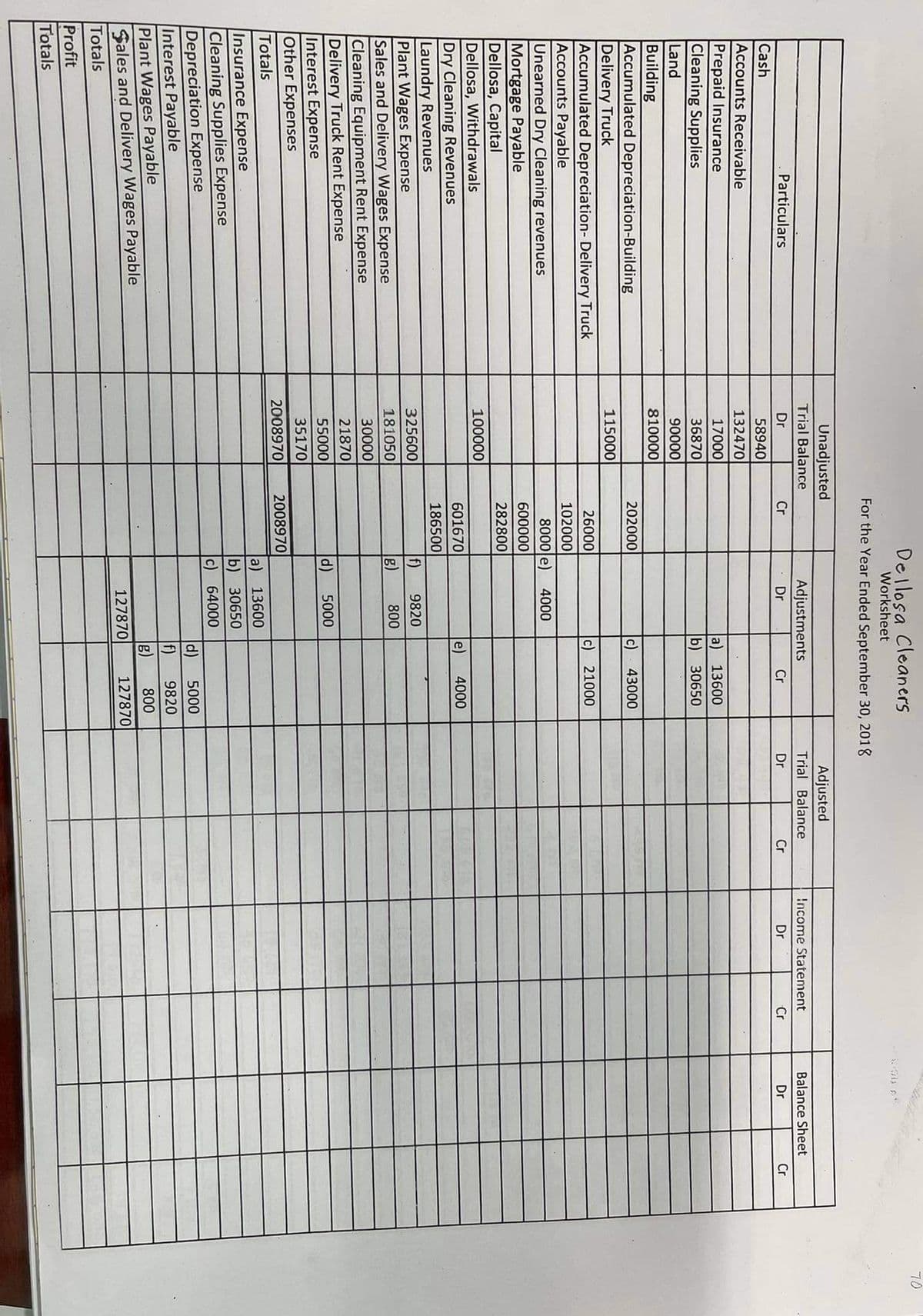 Dellosa Cleaners
Worksheet
For the Year Ended September 30, 2018
70
Unadjusted
Adjusted
Trial Balance
Adjustments
Trial Balance
Income Statement
Balance Sheet
Particulars
Dr
Cr
Dr
Cr
Dr
Cr
Dr
Cr
Dr
Cr
Cash
58940
Accounts Receivable
132470
Prepaid Insurance
Cleaning Supplies
Land
Building
Accumulated Depreciation-Building
Delivery Truck
Accumulated Depreciation- Delivery Truck
Accounts Payable
Unearned Dry Cleaning revenues
17000
a) 13600
36870
b) 30650
90000
810000
202000
c) 43000
115000
26000
c) 21000
102000
8000 e)
4000
Mortgage Payable
Dellosa, Capital
Dellosa, Withdrawals
Dry Cleaning Revenues
Laundry Revenues
Plant Wages Expense
Sales and Delivery Wages Expense
Cleaning Equipment Rent Expense
Delivery Truck Rent Expense
Interest Expense
Other Expenses
600000
282800
100000
601670
e)
4000
186500
f)
g)
325600
9820
181050
30000
21870
800
55000
5000
35170
2008970
2008970
Totals
a)
b) 30650
13600
Insurance Expense
Cleaning Supplies Expense
Depreciation Expense
Interest Payable
Plant Wages Payable
Sales and Delivery Wages Payable
Totals
c) 64000
d)
f)
g)
127870
5000
9820
800
127870
Profit
Totals
