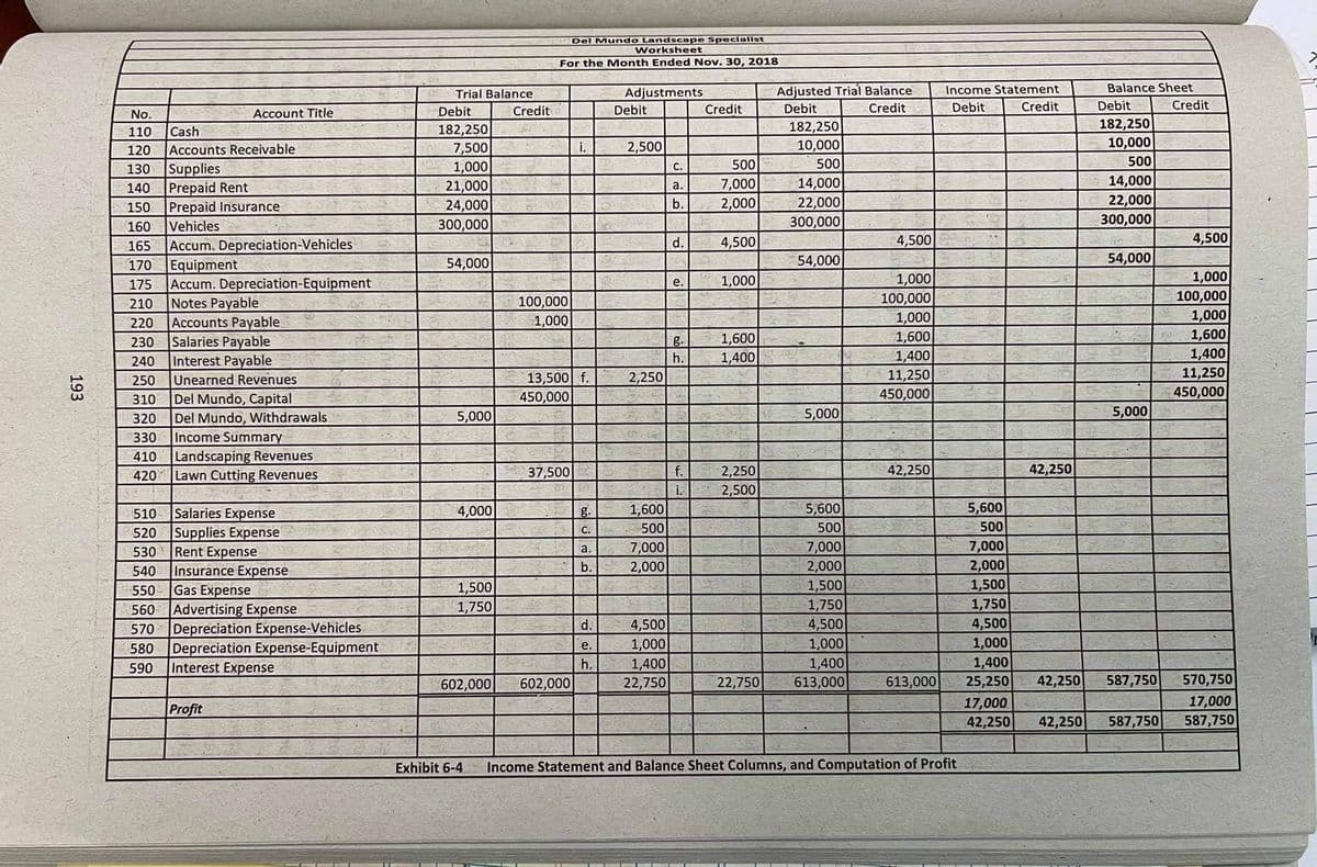 Del Mundo Landscape Speclalist
Worksheet
For the Month Ended Nov. 30, 2018
Adjusted Trial Balance
Income Statement
Balance Sheet
Adjustments
Debit
Trial Balance
Account Title
Debit
Credit
Credit
Debit
Credit
Debit
Credit
Debit
Credit
No.
182,250
10,000
182,250
7,500
1,000
21,000
182,250
10,000
A500
14,000
22,000
300,000
110
Cash
120
Accounts Receivable
i.
2,500
500
500
Supplies
Prepaid Rent
Prepaid Insurance
Vehicles
130
С.
14,000
22,000
300,000
140
a.
7,000
150
24,000
b.
2,000
160
300,000
4,500
4,500
Accum. Depreciation-Vehicles
Equipment
Accum. Depreciation-Equipment
Notes Payable
Accounts Payable
Salaries Payable
Interest Payable
Unearned Revenues
165
d.
4,500
170
54,000
54,000
54,000
1,000
100,000
1,000
1,600
1,400
11,250
450,000
1,000
100,000
1,000
1,600
1,400
11,250
450,000
175
е.
1,000
100,000
1,000
210
220
1,600
g.
h.
230
240
1,400
2,250
13,500 f.
450,000
250
Del Mundo, Capital
Del Mundo, Withdrawals
Income Summary
Landscaping Revenues
420 Lawn Cutting Revenues
310
320
5,000
5,000
5,000
330
410
37,500
f.
42,250
42,250
2,250
2,500
i.
5,600
4,000
1,600
-500
5,600
500
Salaries Expense
Supplies Expense
Rent Expense
Insurance Expense
Gas Expense
Advertising Expense
Depreciation Expense-Vehicles
Depreciation Expense-Equipment
Interest Expense
510
g.
520
C.
500
7,000
7,000
2,000
530
a.
7,000
2,000
1,500
1,750
4,500
1,000
1,400
22,750 613,000
2,000
1,500
1,750
4,500
1,000
1,400
25,250
540
b.
1,500
1,750
550
560
4,500
1,000
1,400
570
d.
580
е.
590
h.
602,000
602,000
22,750
613,000
42,250
587,750
570,750
17,000
42,250
17,000
587,750
Profit
42,250
587,750
Exhibit 6-4
Income Statement and Balance Sheet Columns, and Computation of Profit
193
