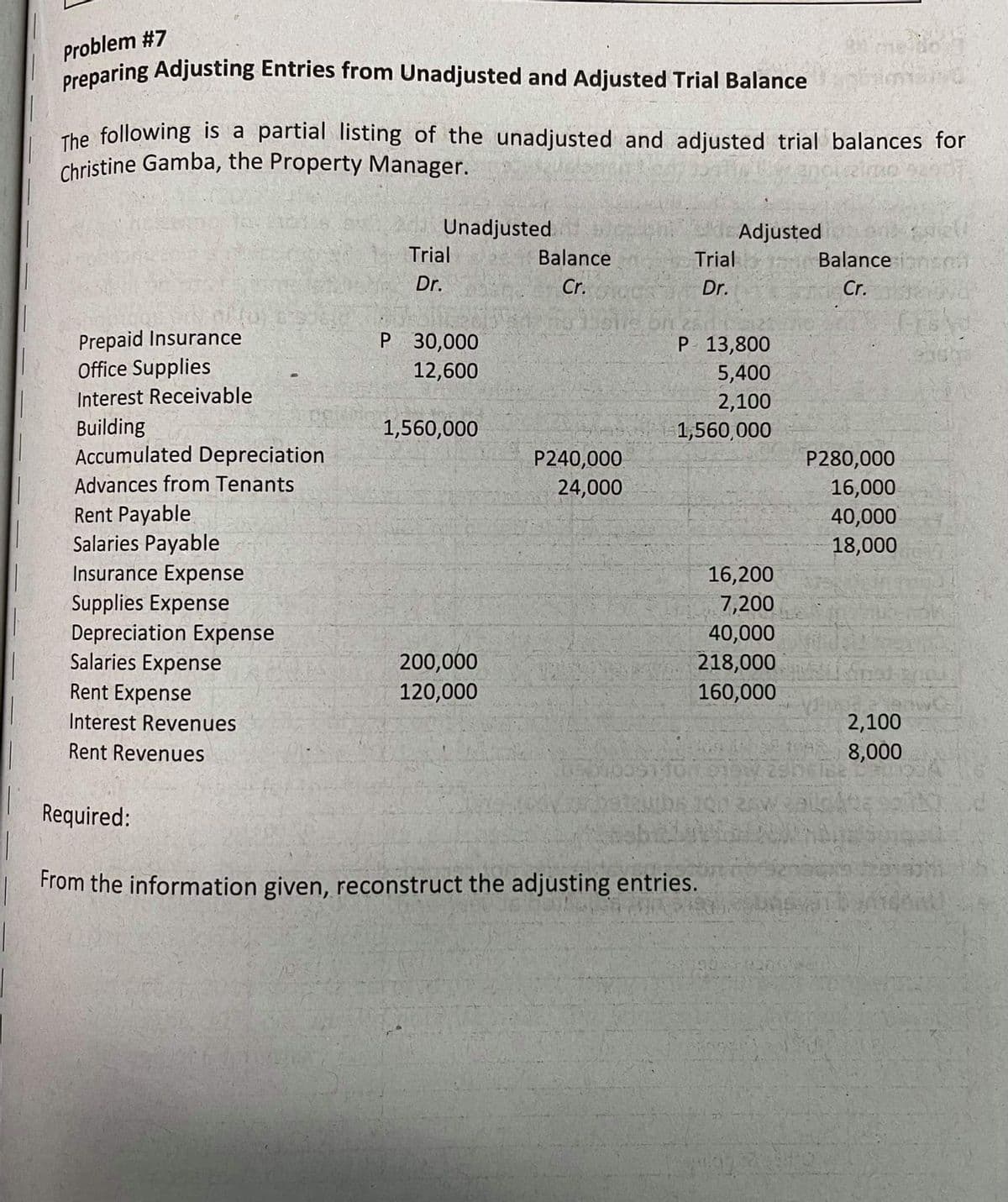 Preparing Adjusting Entries from Unadjusted and Adjusted Trial Balance
Problem #7
preparing Adjusting Entries from Unadjusted and Adjusted Trial Balance
The following is a partial listing of the unadjusted and adjusted trial balances for
Christine Gamba, the Property Manager.
Unadjusted
Trial
d Adjusted
Balance
Trial
Balanceinsn
Dr.
Cr.
Dr.
Cr.
Prepaid Insurance
Office Supplies
P 30,000
P 13,800
12,600
5,400
Interest Receivable
2,100
Building
Accumulated Depreciation
1,560,000
1,560,000
P240,000
24,000
P280,000
Advances from Tenants
16,000
Rent Payable
Salaries Payable
Insurance Expense
40,000
18,000
16,200
Supplies Expense
Depreciation Expense
Salaries Expense
7,200
40,000
200,000
218,000
Rent Expense
120,000
160,000
Interest Revenues
2,100
Rent Revenues
8,000
Required:
From the information given, reconstruct the adjusting entries.
