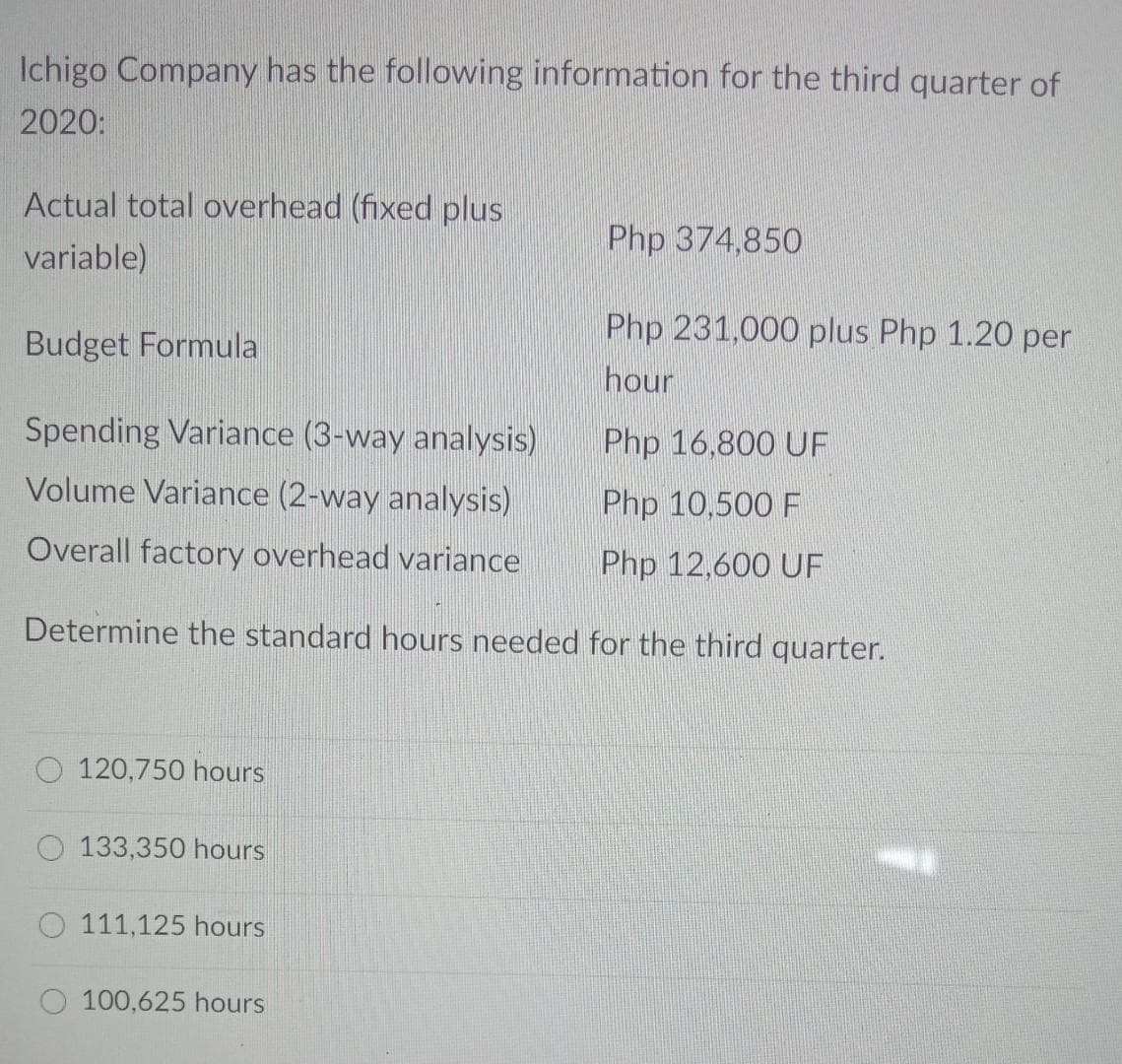 Ichigo Company has the following information for the third quarter of
2020:
Actual total overhead (fixed plus
Php 374,850
variable)
Php 231.000 plus Php 1.20 per
Budget Formula
hour
Spending Variance (3-way analysis)
Php 16,800 UF
Volume Variance (2-way analysis)
Php 10,500 F
Overall factory overhead variance
Php 12,600 UF
Determine the standard hours needed for the third quarter.
120,750 hours
133,350 hours
111,125 hours
100,625 hours
