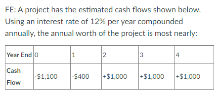 FE: A project has the estimated cash flows shown below.
Using an interest rate of 12% per year compounded
annually, the annual worth of the project is most nearly:
Year End O
1
2
3
4
Cash
-$1,100 -$400 +$1,000
+$1,000 +$1,000
Flow