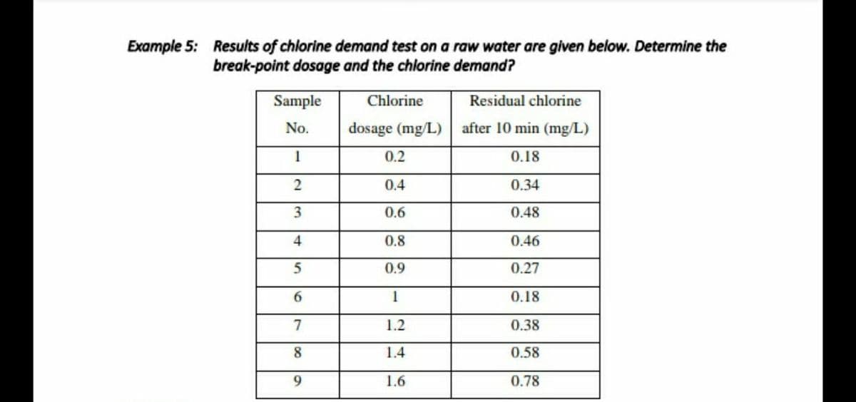 Example 5: Results of chlorine demand test on a raw water are given below. Determine the
break-point dosage and the chlorine demand?
Sample
Chlorine
Residual chlorine
No.
dosage (mg/L) after 10 min (mg/L)
0.2
0.18
0.4
0.34
0.6
0.48
0.8
0.46
0.9
0.27
6.
1
0.18
1.2
0.38
8
1.4
0.58
9.
1.6
0.78
