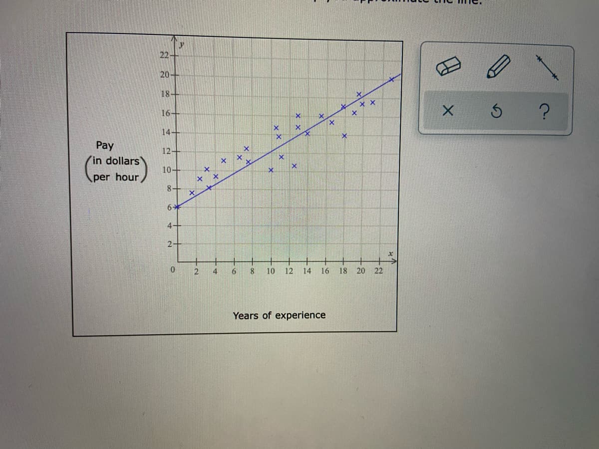y
22-
20
18+
16-
14-
Pay
12-
in dollars
10-
Aper hour
6
2+
2
4
6
8
10
12
14
16
18
20 22
Years of experience
