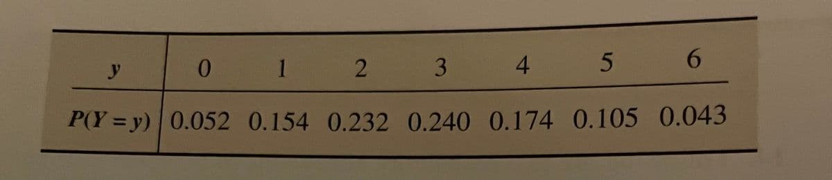 y
1 2 3
4.
5
P(Y = y) 0.052 0.154 0.232 0.240 0.174 0.105 0.043
%3D
