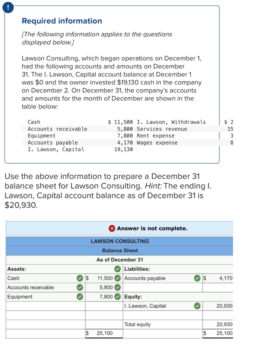 Required information
[The following information applies to the questions
displayed below.]
Lawson Consulting, which began operations on December 1,
had the following accounts and amounts on December
31. The I. Lawson, Capital account balance at December 1
was $0 and the owner invested $19,130 cash in the company
on December 2. On December 31, the company's accounts
and amounts for the month of December are shown in the
table below:
$ 11,500 I. Lawson, Withdrawals
5,800 Services revenue
7,800 Rent expense
4,170 Wages expense
19,130
Cash
$ 2
Accounts receivable
15
Equipment
Accounts payable
I. Lawson, Capital
8
Use the above information to prepare a December 31
balance sheet for Lawson Consulting. Hint: The ending I.
Lawson, Capital account balance as of December 31 is
$20,930.
Answer is not complete.
LAWSON CONSULTING
Balance Sheet
As of December 31
Assets:
V Liabilities:
Cash
11,500
Accounts payable
4,170
Accounts receivable
5,800
Equipment
7,800
Equity:
I. Lawson, Capital
20,930
Total equity
20,930
$
25,100
25,100
