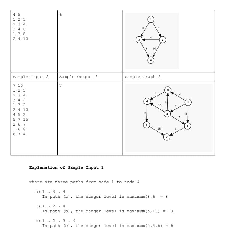 4 5
125
2 3 4
346
1 38
2 4 10
01
6
Sample Input 2 Sample Output 2
7 10
125
2 3 4
342
132
2 4 10
452
5 7 15
267
168
674
7
Explanation of Sample Input 1
6
4
10
5
Sample Graph 2
2
10
15
2
There are three paths from node 1 to node 4.
a) 1 3 4
In path (a), the danger level is maximum (8, 6) = 8
b) 1 → 2 → 4
In path (b), the danger level is maximum (5, 10) = 10
c) 1
2 3 4
In path (c), the danger level is maximum (5, 4, 6) = 6
5
7
8