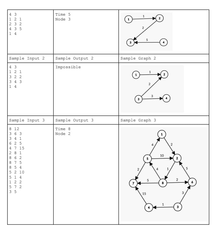 43
1 2 1
232
435
14
Sample Input 2 Sample Output 2
Impossible
43
1 2 1
322
34 3
14
Sample Input 3
8 12
363
34 1
625
4 7 15
28 1
862
875
854
5 2 10
514
Time 5
Node 3
12 2
572
35
Sample Output 3
Time 8
Node 2
1
2
2
5
Sample Graph 2
1
15
2
Sample Graph 3.
3
5
4
2
10
8
1
1
2
3
5