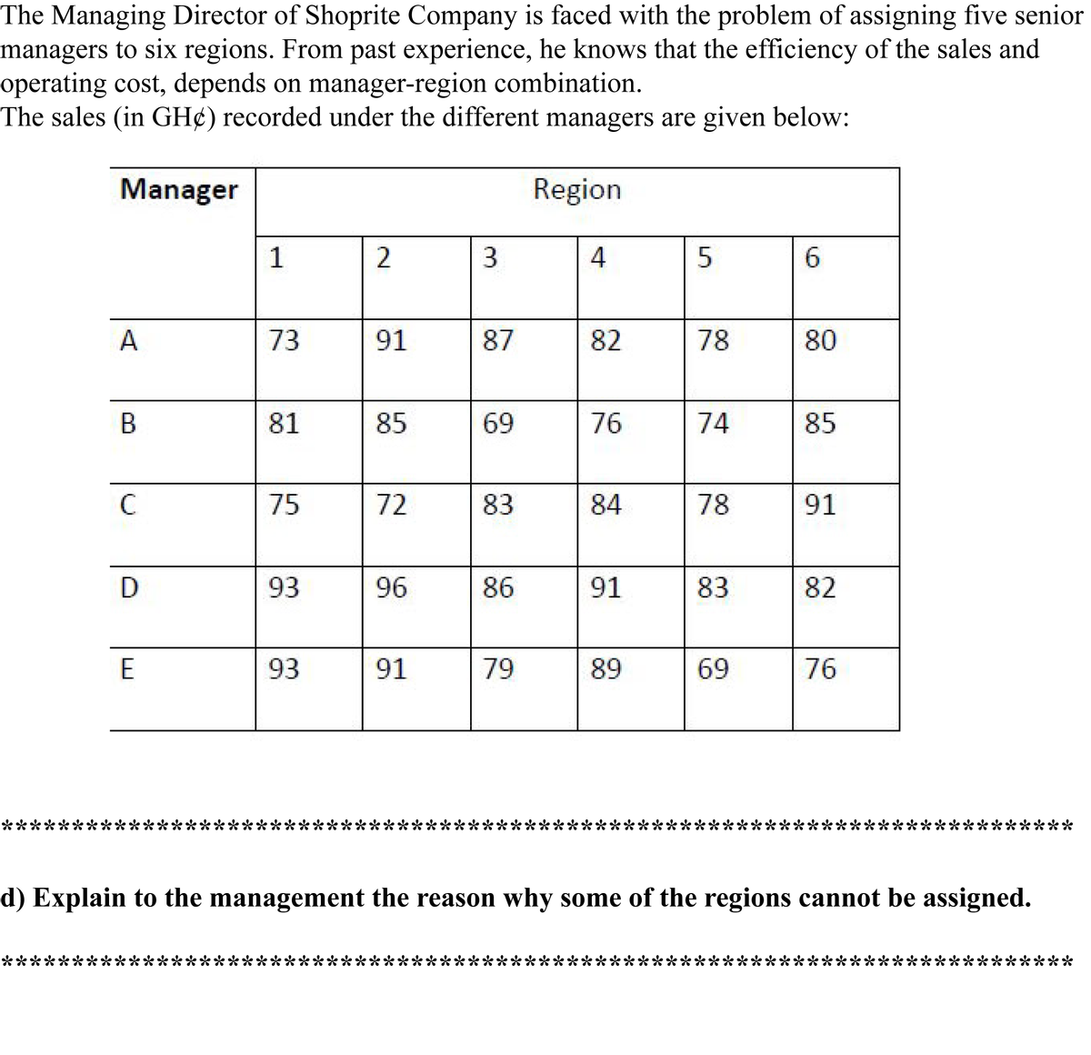 The Managing Director of Shoprite Company is faced with the problem of assigning five senior
managers to six regions. From past experience, he knows that the efficiency of the sales and
operating cost, depends on manager-region combination.
The sales (in GH¢) recorded under the different managers are given below:
Manager
Region
1
2
4
6.
A
73
91
87
82
78
80
81
85
69
76
74
85
C
75
72
83
84
78
91
93
96
86
91
83
82
E
93
91
79
89
69
76
**
**
**
****
d) Explain to the management the reason why some of the regions cannot be assigned.
****
***
**********
***:
**:
***
*******
3.
