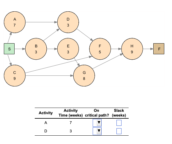 CS
O
Activity
A
D
E3
8
3
On
Slack
Activity
Time (weeks) critical path? (weeks)
7
I
F