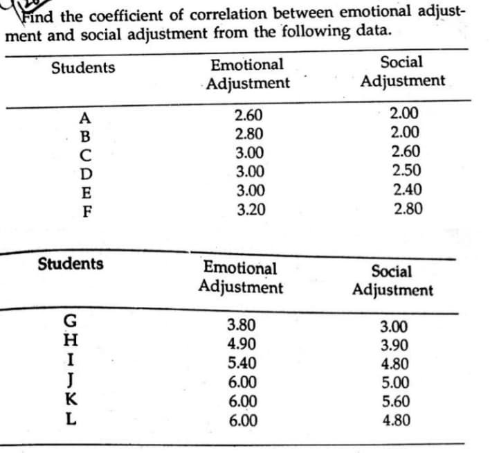 Find the coefficient of correlation between emotional adjust-
ment and social adjustment from the following data.
Students
Emotional
Social
Adjustment
Adjustment
A
2.60
2.00
B
2.80
2.00
2.60
2.50
3.00
C
D
3.00
E
3.00
2.40
F
3.20
2.80
Students
Emotional
Social
Adjustment
Adjustment
3.80
4.90
5.40
6.00
6.00
3.00
3.90
4.80
5.00
5.60
J
6.00
4.80
CHIIKL
