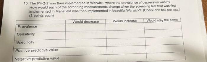 15. The PHQ-2 was then implemented in Warwick, where the prevalence of depression was 6%.
How would each of the screening measurements change when the screening test that was first
implemented in Mansfield was then implemented in beautiful Warwick? (Check one box per row.)
(3 points each)
Would increase
Would stay the same
Would decrease
Prevalence
Sensitivity
Specificity
Positive predictive value
Negative predictive value
