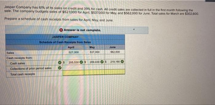 Jasper Company has 61% of its sales on credit and 39% for cash. All credit sales are collected in full in the first month following the
sale. The company budgets sales of $527,000 for April, $537,000 for May, and $562,000 for June. Total sales for March are $302,600.
Prepare a schedule of cash receipts from sales for April, May, and June.
Answer is not complete.
JASPER COMPANY
Schedule of Cash Receipts from Sales
April
May
June
Sales
527,000
537,000
562,000
Cash receipts from:
205,530 Os
209,430 O$ 219,180
Cash sales
Collections of prior period sales
Total cash receipts
