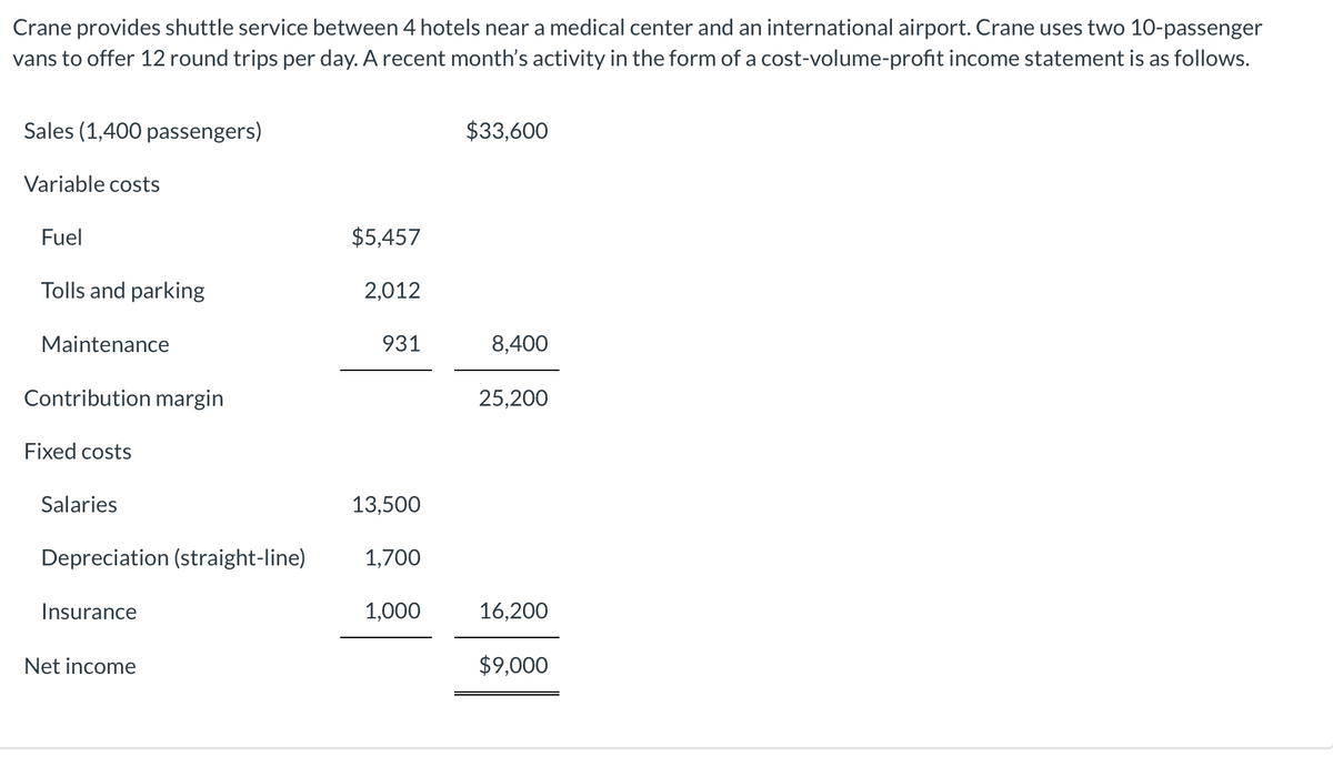 Crane provides shuttle service between 4 hotels near a medical center and an international airport. Crane uses two 10-passenger
vans to offer 12 round trips per day. A recent month's activity in the form of a cost-volume-profit income statement is as follows.
Sales (1,400 passengers)
Variable costs
Fuel
Tolls and parking
Maintenance
Contribution margin
Fixed costs
Salaries
Depreciation (straight-line)
Insurance
Net income
$5,457
2,012
931
13,500
1,700
1,000
$33,600
8,400
25,200
16,200
$9,000