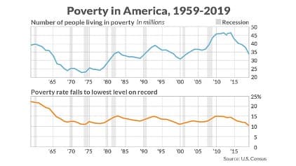 Poverty in America, 1959-2019
Number of people living in poverty In millions
Recession
50
45
40
35
30
25
20
"65
'70
'75
08.
*85
*50
*95
"00
'05
'10
'15
Poverty rate falls to lowest level on record
25%
20
15
10
5
"65
'70
'75
'80
'85
"90
*95
"00
'05
'10
'15
Source: US. CenSus
