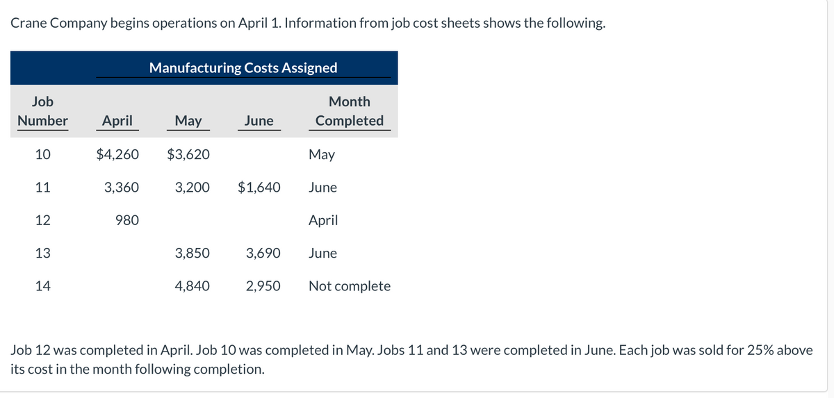 Crane Company begins operations on April 1. Information from job cost sheets shows the following.
Job
Number April
10
11
12
13
14
May
$4,260 $3,620
3,200
3,360
Manufacturing Costs Assigned
980
3,850
4,840
June
$1,640
3,690
Month
Completed
May
June
April
June
2,950 Not complete
Job 12 was completed in April. Job 10 was completed in May. Jobs 11 and 13 were completed in June. Each job was sold for 25% above
its cost in the month following completion.