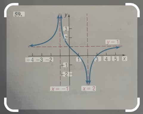 The image is a graph depicting the function \( f(x) \) with vertical and horizontal asymptotes, as well as significant points marked on the Cartesian plane. Below is a detailed description:

- **Axes:**
  - The horizontal axis is labeled as the \( x \)-axis.
  - The vertical axis is labeled as the \( y \)-axis.

- **Asymptotes:**
  - A vertical asymptote is drawn as a dashed pink line at \( x = -1 \).
  - Another vertical asymptote is drawn as a dashed pink line at \( x = 2 \).
  - A horizontal asymptote is placed at \( y = 1 \) with a dashed pink line.

- **Curve:**
  - The curve approaches the vertical asymptote at \( x = -1 \) from both sides.
  - The curve descends towards the asymptote at \( x = 2 \) and moves away on the other side.
  - There is a smooth transition just below the horizontal asymptote \( y = 1 \) as \( x \) increases.

- **Labeled Points:**
  - Points along the \( x \)-axis are labeled at intervals: \(-4, -3, -2, 1, 3, 4, 5\).
  - Points along the \( y \)-axis are labeled at values: \(-2, -1, 1, 2, 3\).

The overall behavior illustrated is typical of a rational function involving vertical and horizontal asymptotes, showing two branches of the curve that approach the asymptotes yet do not intersect them.