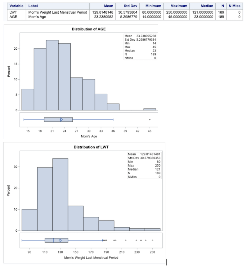 Variable Label
Mean
Std Dev
Minimum
Maximum
Median
N Miss
LWT
Mom's Weight Last Menstrual Period
Mom's Age
129.8148148 30.5793804 80.0000000 250.0000000 121.0000000 189
AGE
23.2380952
5.2986779 14.0000000
45.0000000
23.0000000 189
Distribution of AGE
Mean 23.238095238
Std Dev 5.2986779334
Min
14
45
23
189
Маx
20
Median
N
NMiss
15
10
15
18
21
24
27
30
33
36
39
42
45
Mom's Age
Distribution of LWT
Mean 129.81481481
Std Dev 30.579380353
Min
Мах
80
250
30
Median
121
189
NMiss
20
10
90
110
130
150
170
190
210
230
250
Mom's Weight Last Menstrual Period
Percent
Percent
