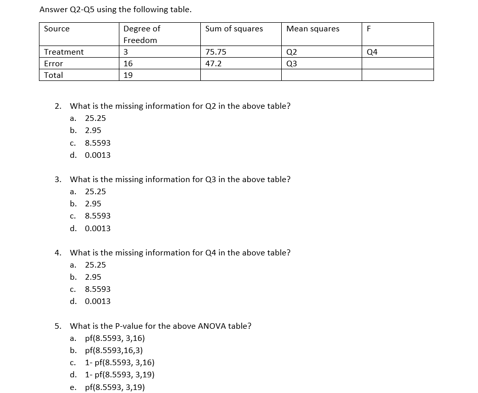 Answer Q2-Q5 using the following table.
Source
Degree of
Freedom
Treatment
Error
Total
C. 8.5593
d. 0.0013
C. 8.5593
d. 0.0013
3
16
19
Sum of squares
2. What is the missing information for Q2 in the above table?
a. 25.25
b. 2.95
a.
b. 2.95
75.75
47.2
C. 8.5593
d. 0.0013
3. What is the missing information for Q3 in the above table?
a. 25.25
b. 2.95
Mean squares
Q2
Q3
4. What is the missing information for Q4 in the above table?
25.25
5. What is the P-value for the above ANOVA table?
a. pf(8.5593, 3,16)
b. pf(8.5593,16,3)
C. 1- pf(8.5593, 3,16)
d. 1-pf(8.5593, 3,19)
e. pf(8.5593, 3,19)
F
Q4