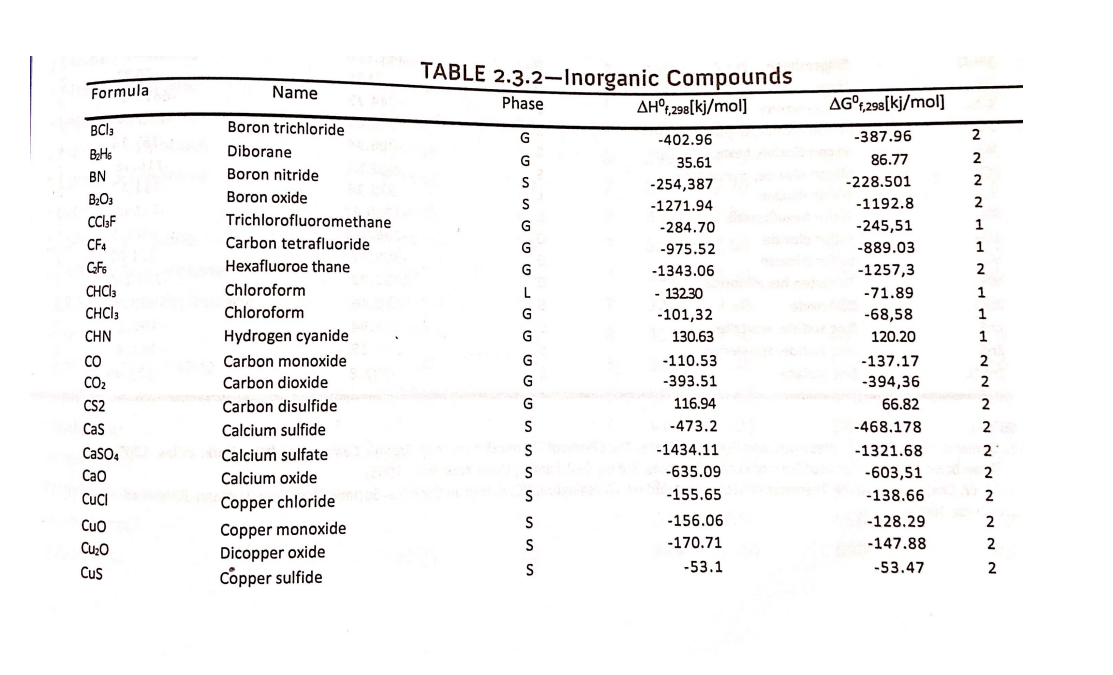 TABLE 2.3.2-Inorganic Compounds
TT
Formula
Name
Phase
AH°;298[kj/mol]
AG°;298[kj/mol]
BCI3
Boron trichloride
G
-402.96
-387.96
BHs
Diborane
G
35.61
86.77
BN
Boron nitride
S
-254,387
-228.501
B2O3
Boron oxide
-1192.8
2
-1271.94
ClaF
Trichlorofluoromethane
G
-284.70
-245,51
CF4
Carbon tetrafluoride
G
-975.52
-889.03
1
GF6
Hexafluoroe thane
-1343.06
-1257,3
2
CHCI3
Chloroform
- 13230
-71.89
1
CHCI3
Chloroform
G
-101,32
-68,58
1
CHN
Hydrogen cyanide
G
130.63
120.20
1
CO
Carbon monoxide
G
-110.53
-137.17
2
CO2
Carbon dioxide
G
-393.51
-394,36
2
CS2
Carbon disulfide
G
116.94
66.82
2
Cas
Calcium sulfide
-473.2
-468.178
2
CaSO4
Calcium sulfate
-1434.11
-1321.68
Cao
Calcium oxide
-635.09
-603,51
2
CuCI
-155.65
-138.66
Copper chloride
-156.06
-128.29
Copper monoxide
Dicopper oxide
Côpper sulfide
Cuo
Cuz0
S
-170.71
-147.88
2
Cus
S
-53.1
-53.47
2
