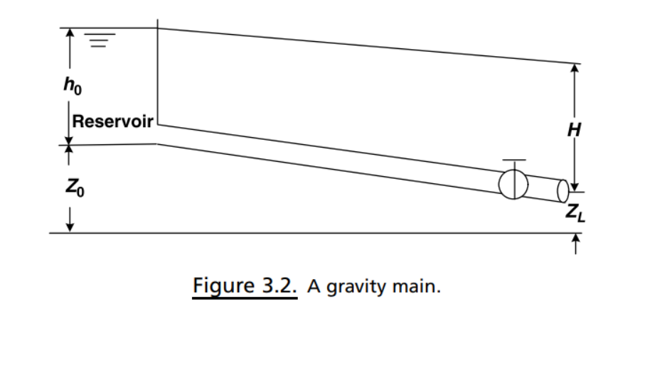 ho
Reservoir
Figure 3.2. A gravity main.
