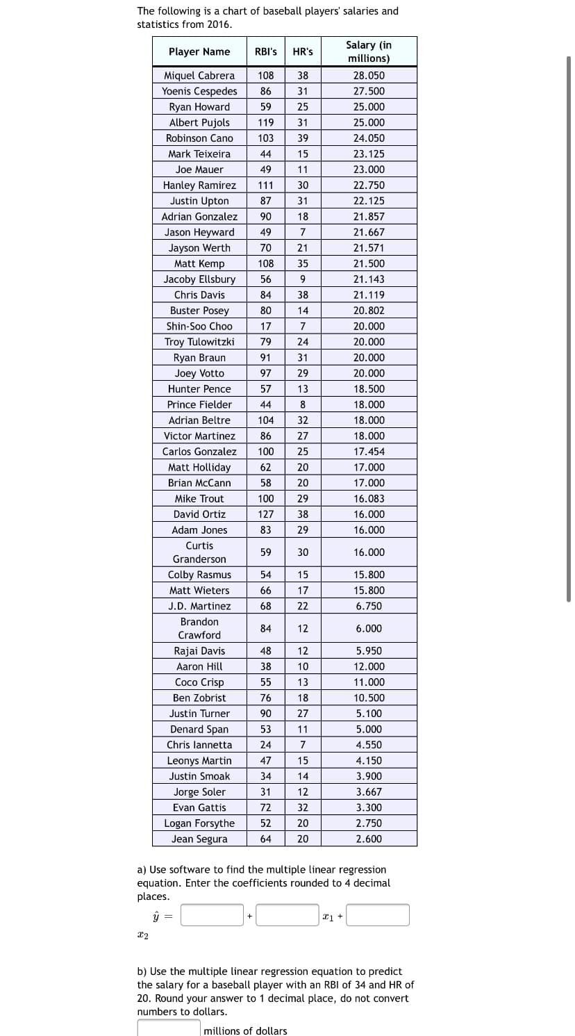 The following is a chart of baseball players' salaries and
statistics from 2016.
Salary (in
millions)
Player Name
RBI's
HR's
Miquel Cabrera
108
38
28.050
Yoenis Cespedes
86
31
27.500
Ryan Howard
59
25
25.000
Albert Pujols
119
31
25.000
Robinson Cano
103
39
24.050
Mark Teixeira
44
15
23.125
Joe Mauer
49
11
23.000
Hanley Ramirez
Justin Upton
111
30
22.750
87
31
22.125
Adrian Gonzalez
90
18
21.857
Jason Heyward
49
7
21.667
Jayson Werth
70
21
21.571
Matt Kemp
108
35
21.500
Jacoby Ellsbury
56
9.
21.143
Chris Davis
84
38
21.119
Buster Posey
80
14
20.802
Shin-Soo Choo
17
7
20.000
Troy Tulowitzki
Ryan Braun
79
24
20.000
91
31
20.000
Joey Votto
97
29
20.000
Hunter Pence
57
13
18.500
Prince Fielder
44
8
18.000
Adrian Beltre
104
32
18.000
Victor Martinez
86
27
18.000
Carlos Gonzalez
100
25
17.454
Matt Holliday
62
20
17.000
Brian McCann
58
20
17.000
Mike Trout
100
29
16.083
David Ortiz
127
38
16.000
Adam Jones
83
29
16.000
Curtis
59
30
16.000
Granderson
Colby Rasmus
54
15
15.800
Matt Wieters
66
17
15.800
J.D. Martinez
68
22
6.750
Brandon
84
12
6.000
Crawford
Rajai Davis
48
12
5.950
Aaron Hill
38
10
12.000
Сосо Crisp
55
13
11.000
Ben Zobrist
76
18
10.500
Justin Turner
90
27
5.100
Denard Span
53
11
5.000
Chris lannetta
24
7
4.550
Leonys Martin
47
15
4.150
Justin Smoak
34
14
3.900
Jorge Soler
31
12
3.667
Evan Gattis
72
32
3.300
Logan Forsythe
Jean Segura
52
20
2.750
64
20
2.600
a) Use software to find the multiple linear regression
equation. Enter the coefficients rounded to 4 decimal
places.
21 +
x2
b) Use the multiple linear regression equation to predict
the salary for a baseball player with an RBI of 34 and HR of
20. Round your answer to 1 decimal place, do not convert
numbers to dollars.
millions of dollars
