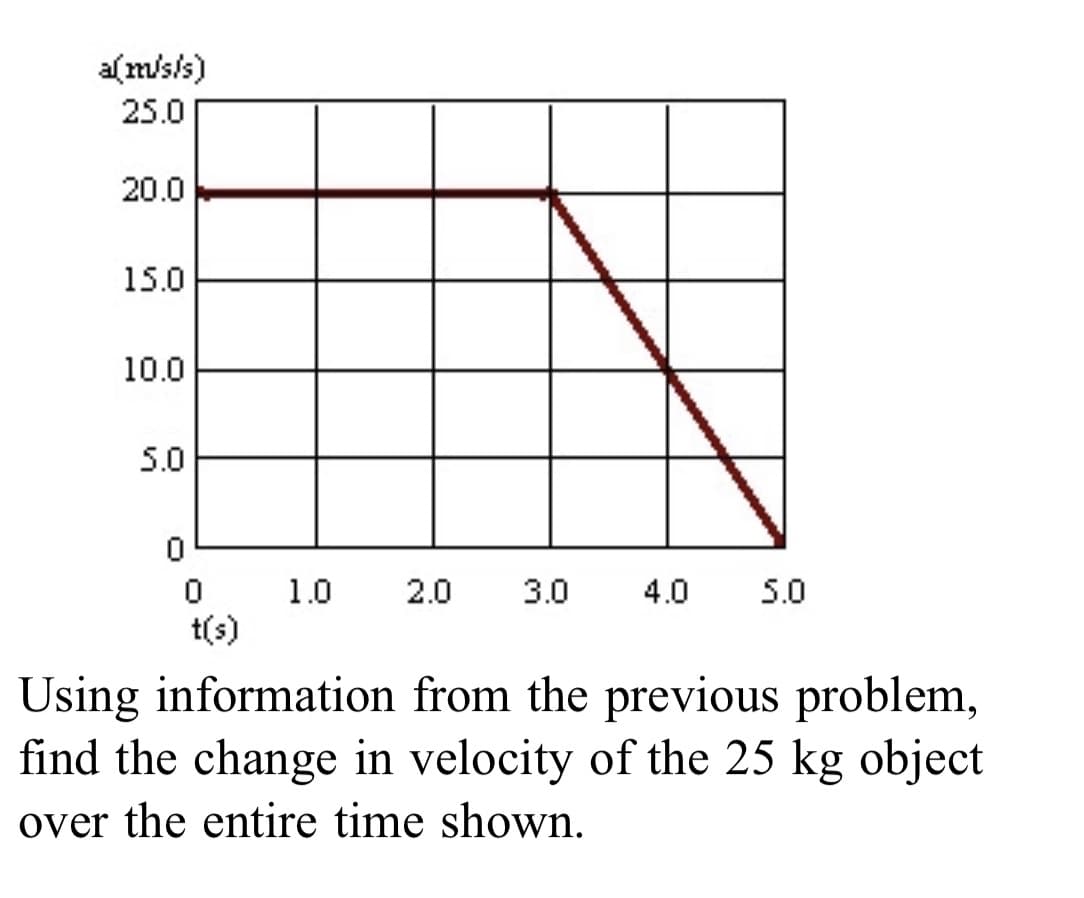 alm/s/s)
25.0
20.0
15.0
10.0
5.0
1.0
2.0
3.0
4.0
5.0
t(s)
Using information from the previous problem,
find the change in velocity of the 25 kg object
over the entire time shown.
