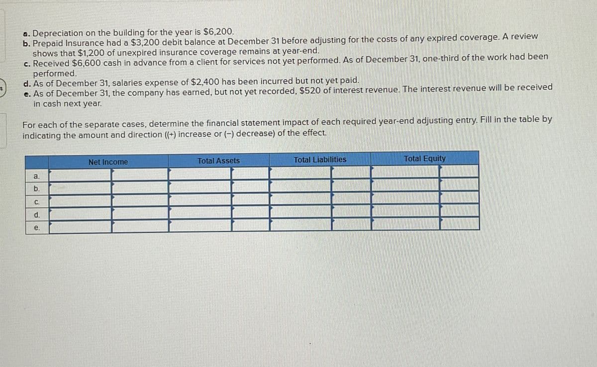 4
a. Depreciation on the building for the year is $6,200.
b. Prepaid Insurance had a $3,200 debit balance at December 31 before adjusting for the costs of any expired coverage. A review
shows that $1,200 of unexpired insurance coverage remains at year-end.
c. Received $6,600 cash in advance from a client for services not yet performed. As of December 31, one-third of the work had been
performed.
d. As of December 31, salaries expense of $2,400 has been incurred but not yet paid.
As of December 31, the company has earned, but not yet recorded, $520 of interest revenue. The interest revenue will be received
in cash next year.
For each of the separate cases, determine the financial statement impact of each required year-end adjusting entry. Fill in the table by
indicating the amount and direction ((+) increase or (-) decrease) of the effect.
a.
b.
C.
d.
e.
Net Income
Total Assets
Total Liabilities
Total Equity