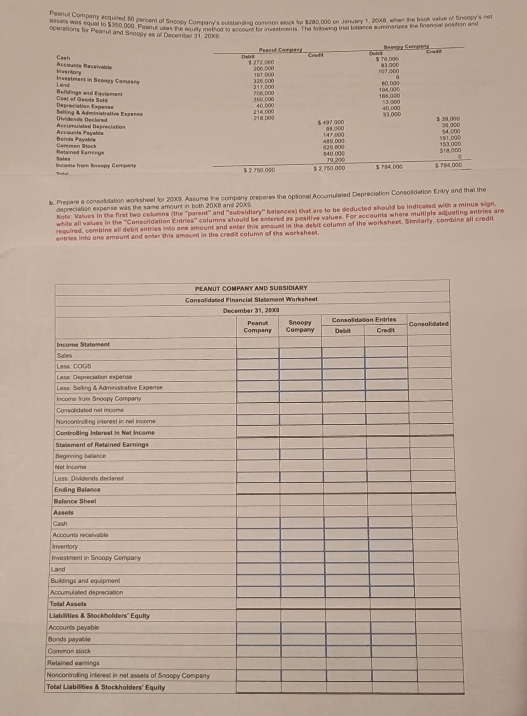 Peanut Company acquired 80 percent of Snoopy Company's outstanding common stock for $280,000 on January 1, 20X8, when the book value of Snoopy's net
assets was equal to $350.000. Peanut uses the equity method to account for investments. The following trial balance summarizes the financial position and
operations for Peanut and Snoopy as of December 31, 20X9.
Snoopy Company
Credit
Peanut Company
Buildings and Equipment
Cash
Accounts Receivable
Inventory
Investment in Snoopy Company
Land
Debit
Credit
$272,000
200,000
197,000
Debit
$ 78,000
83,000
107,000
0
328,000
80,000
217,000
194,000
708,000
Cost of Goods Sold
166,000
350.000
Depreciation Expense
13,000
40,000
Selling & Administrative Expense
214,000
40,000
33,000
Dividends Declared
218.000
Accumulated Depreciation
$497,000
68,000
$ 39,000
39,000
Accounts Payable
54,000
147,000
Bonds Payable
191,000
489,000
Common Stock
153,000
629,800
Retained Earnings
318,000
840,000
Sales
Income from Snoopy Company
$2.750.000
79,200
$2,750,000
$794,000
$ 794,000
Total
b. Prepare a consolidation worksheet for 20X9. Assume the company prepares the optional Accumulated Depreciation Consolidation Entry and that the
depreciation expense was the same amount in both 20X8 and 20X9.
Note: Values in the first two columns (the "parent" and "subsidiary" balances) that are to be deducted should be indicated with a minus sign,
while all values in the "Consolidation Entries" columns should be entered as positive values. For accounts where multiple adjusting entries are
required, combine all debit entries into one amount and enter this amount in the debit column of the worksheet. Similarly, combine all credit
entries into one amount and enter this amount in the credit column of the worksheet.
PEANUT COMPANY AND SUBSIDIARY
Consolidated Financial Statement Worksheet
December 31, 20X9
Income Statement
Sales
Less: COGS
Less: Depreciation expense
Less: Selling & Administrative Expense
Income from Snoopy Company
Consolidated net income
Noncontrolling interest in net income
Controlling Interest in Net Income
Statement of Retained Earnings
Beginning balance
Net Income
Less: Dividends declared
Ending Balance
Balance Sheet
Assets
Cash
Accounts receivable
Inventory
Investment in Snoopy Company
Land
Buildings and equipment
Accumulated depreciation
Total Assets
Liabilities & Stockholders' Equity
Accounts payable
Bonds payable
Common stock
Retained earnings
Noncontrolling interest in net assets of Snoopy Company
Total Liabilities & Stockholders' Equity
Peanut
Snoopy
Company Company
Debit
Consolidation Entries
Credit
Consolidated