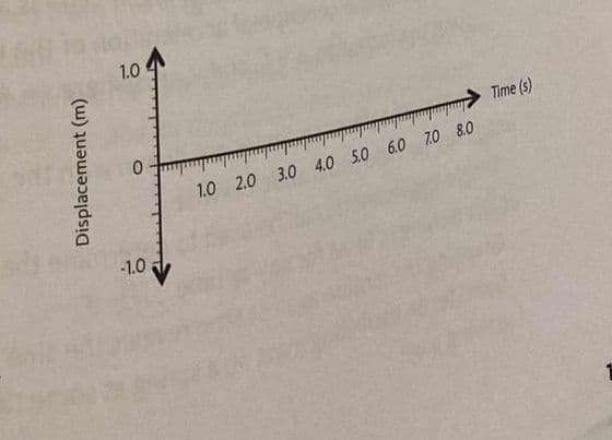 Displacement (m)
1.0
0
-1.0
1.0 2.0 3.0 4.0 5.0 6.0 7.0 8.0
Time (s)