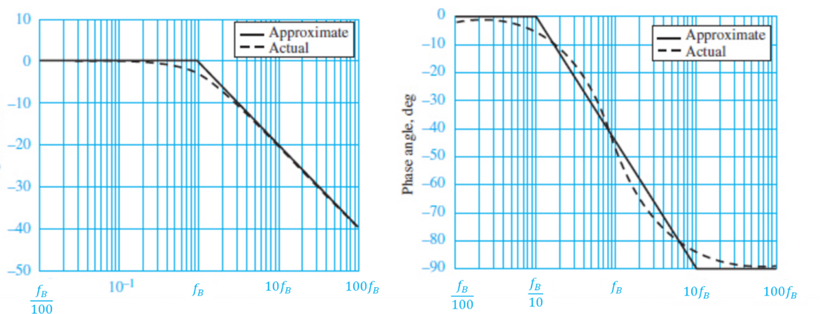 10
Approximate
Actual
.Approximate
Actual
-10
-20
-10
-30
-40
-20
-50
-30
-60
-70
40
-80
-50
-90
fB
10-1
fB
10fB
100fg
fB
fB
fB
10fB
100fB
100
10
100
Phase angle, deg
