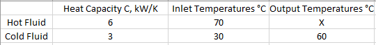 Heat Capacity C, kw/K
Inlet Temperatures °C Output Temperatures °C
Hot Fluid
70
X
Cold Fluid
30
60
