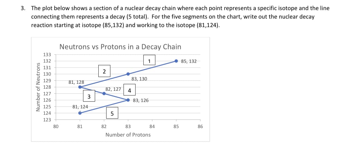 3. The plot below shows a section of a nuclear decay chain where each point represents a specific isotope and the line
connecting them represents a decay (5 total). For the five segments on the chart, write out the nuclear decay
reaction starting at isotope (85,132) and working to the isotope (81,124).
Number of Neutrons
133
132
131
130
129
128
127
126
125
124
123
80
Neutrons vs Protons in a Decay Chain
81, 128
3
81, 124
81
2
82, 127
5
82
4
83, 130
1
83, 126
83
Number of Protons
84
85
85, 132
86