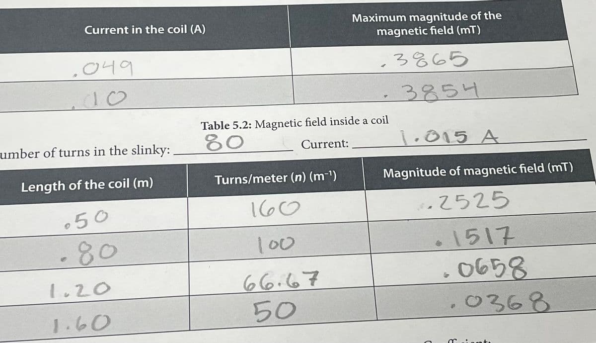 Current in the coil (A)
.049
10
umber of turns in the slinky:
Length of the coil (m)
.50
.80
1.20
1.60
Table 5.2: Magnetic field inside a coil
80
Current:
Turns/meter (n) (m-¹)
Maximum magnitude of the
magnetic field (mT)
3865
3854
160
100
66.67
50
1.015 A
Magnitude of magnetic field (mT)
.2525
1517
0658
.0368
m
ienti