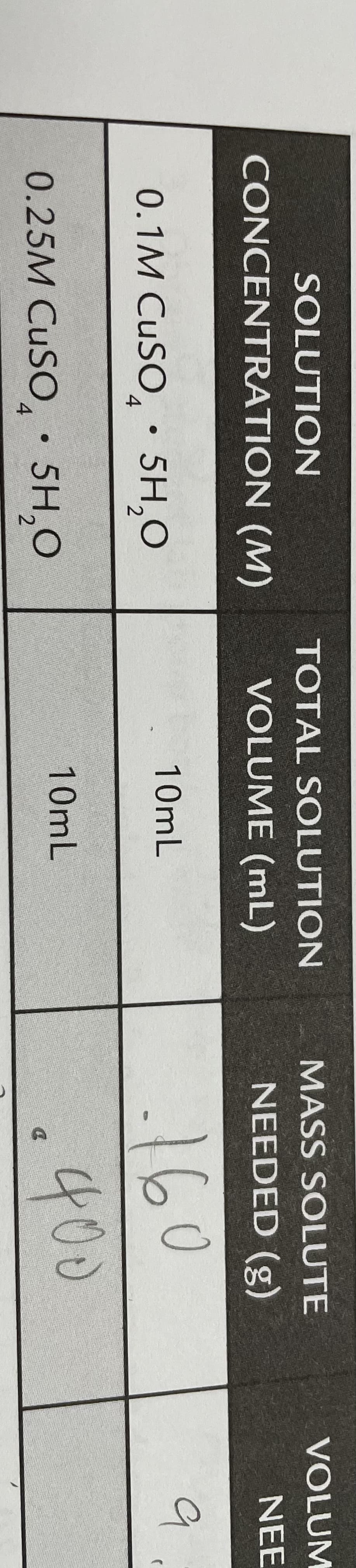 SOLUTION
TOTAL SOLUTION
MASS SOLUTE
VOLUM
CONCENTRATION (M)
VOLUME (mL)
NEEDED (g)
NEE
:160
400
10mL
0.1M CUSO, • 5H,0
2
10mL
0.25M CUSO, · 5H,0
4
