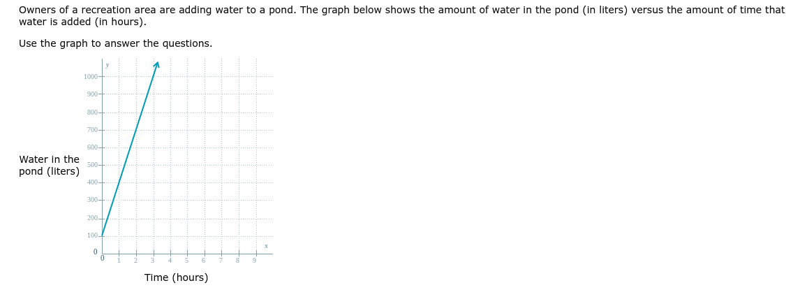 Owners of a recreation area are adding water to a pond. The graph below shows the amount of water in the pond (in liters) versus the amount of time that
water is added (in hours).
Use the graph to answer the questions.
1000+
900-
800-
700-
600-
500-
Water in the
pond (liters)
400+
300-
200-
100-
0
Time (hours)