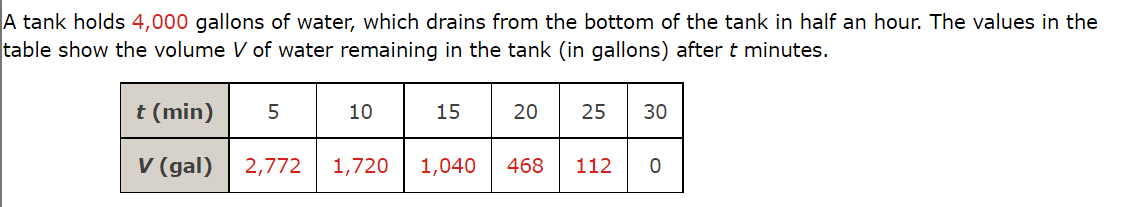 A tank holds 4,000 gallons of water, which drains from the bottom of the tank in half an hour. The values in the
table show the volume V of water remaining in the tank (in gallons) after t minutes.
t (min)
V (gal)
5
10
2,772 1,720
15
1,040
20
25 30
468 112
0