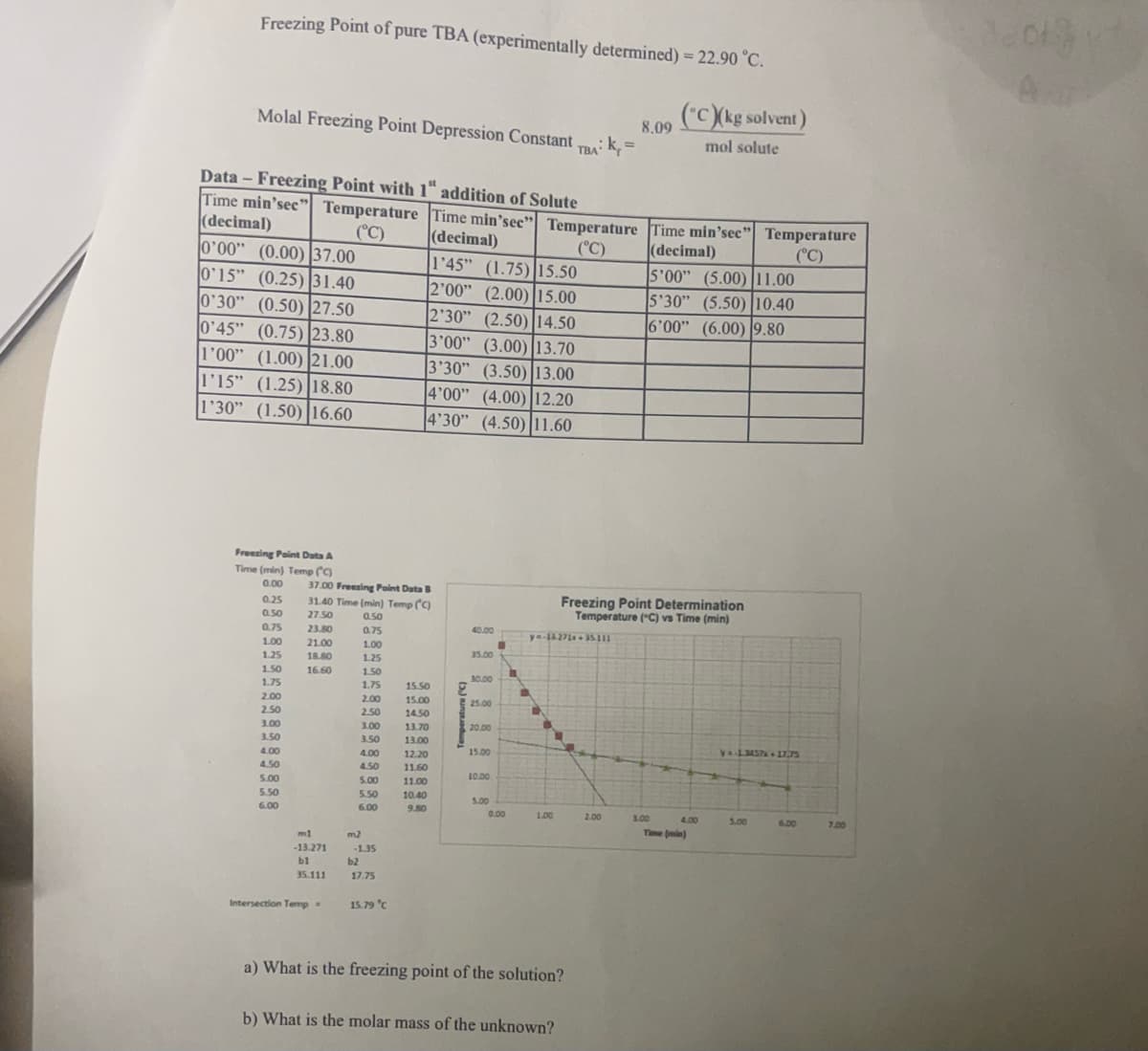 Freezing Point of pure TBA (experimentally determined) = 22.90 °C.
(C)(kg solvent)
mol solute
Molal Freezing Point Depression Constant.
0'00" (0.00) 37.00
0'15" (0.25) 31.40
0'30" (0.50) 27.50
0'45" (0.75) 23.80
1'00" (1.00) 21.00
1'15" (1.25) 18.80
1'30" (1.50) 16.60
Data- Freezing Point with 1" addition of Solute
Time min'sec" Temperature Time min'sec" Temperature Time min'sec" Temperature
(decimal)
(°C)
(decimal)
(°C)
(decimal)
(°C)
Freezing Point Data A
Time (min) Temp (C)
0.00
0.25
0.50
0.75
1.00
1.25
1.50
1.75
2.00
2.50
3.00
3.50
4.00
4.50
5.00
5.50
6.00
37.00 Freezing Point Data B
31.40 Time (min) Temp (C)
27.50
0.50
23.80
0.75
21.00
1.00
18.80
1.25
16.60
1.50
1.75
m1
-13.271
bl
35.111
Intersection Temp.
2.00
2.50
3.00
3.50
4.00
4.50
5.00
5.50
6.00
m2
-1.35
b2
17.75
15.79 °C
15.50
15.00
14.50
13.70
13.00
12.20
11.60
11.00
10.40
9.80
1'45" (1.75) 15.50
2'00" (2.00) 15.00
2'30" (2.50) 14.50
3'00" (3.00) 13.70
3'30" (3.50) 13.00
4'00" (4.00) 12.20
4'30" (4.50) 11.60
E
40.00
35.00
30.00
25.00
20.00
15.00
10.00
5.00
0.00
TBA: K
1.00
y=-13.271x + 35.311
a) What is the freezing point of the solution?
b) What is the molar mass of the unknown?
8,09
Freezing Point Determination
Temperature (°C) vs Time (min)
2.00
5'00" (5.00) 11.00
5'30" (5.50) 10.40
6'00" (6.00) 9.80
3.00
Time (min)
y=-1.3457x + 17,75
5.00
6.00
7.00
201