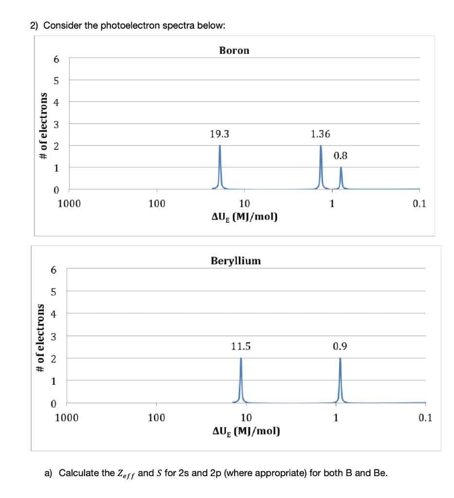 2) Consider the photoelectron spectra below:
Boron
6.
4
19.3
1.36
0.8
1
1000
100
10
1
0.1
AU: (MJ/mol)
Beryllium
6.
11.5
0.9
1
1000
100
10
1
0.1
AU: (MJ/mol)
a) Calculate the Zeff and S for 2s and 2p (where appropriate) for both B and Be.
# of electrons
# of electrons
m.
