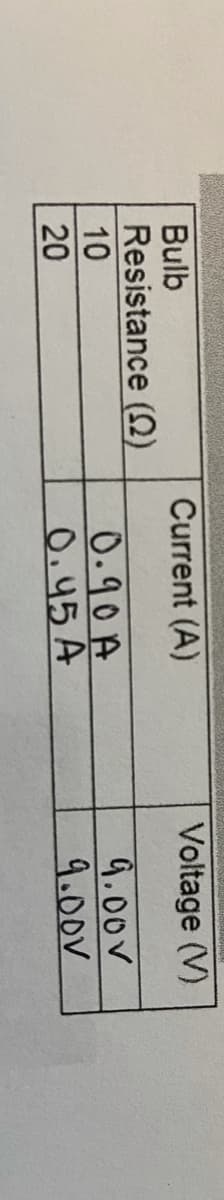 Bulb
Current (A)
Voltage (V)
Resistance (Q)
0.90A
0.45 A
9.00V
9.00V
10
20
