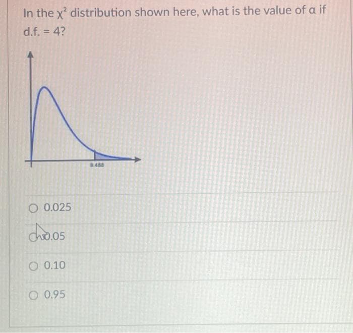 In the x² distribution shown here, what is the value of a if
d.f. = 4?
O 0.025
Ch.05
O 0.10
O 0.95
9.468