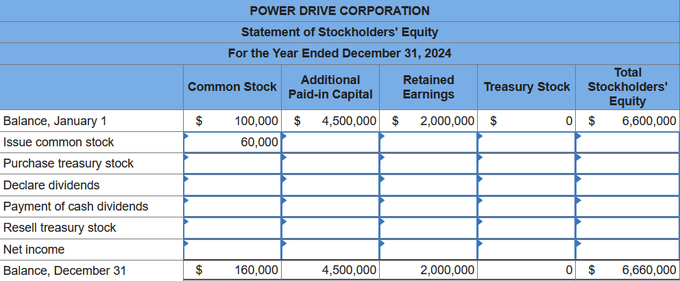 Balance, January 1
Issue common stock
Purchase treasury stock
Declare dividends
Payment of cash dividends
Resell treasury stock
Net income
Balance, December 31
$
POWER DRIVE CORPORATION
Statement of Stockholders' Equity
For the Year Ended December 31, 2024
Common Stock
$
Additional
Paid-in Capital
100,000 $ 4,500,000 $ 2,000,000 $
60,000
160,000
4,500,000
Retained
Earnings
2,000,000
Treasury Stock
0
Total
Stockholders'
Equity
6,600,000
$
0 $
6,660,000