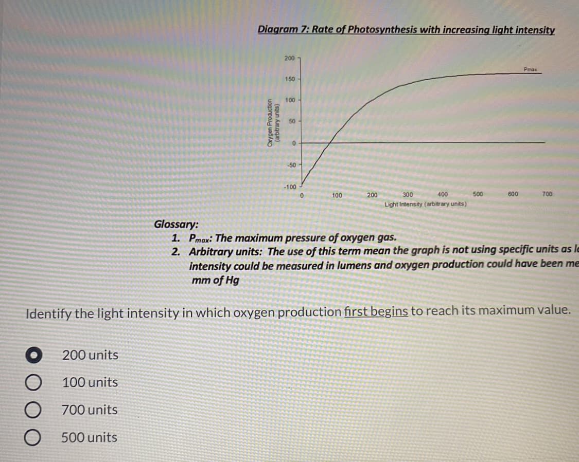 Diagram 7: Rate of Photosynthesis with increasing light intensity
200
Pmax
150
100 -
50
-50 -
-100
100
200
300
400
500
600
700
Light Intensity (arbitrary units)
Glossary:
1. Pmax: The maximum pressure of oxygen gas.
2. Arbitrary units: The use of this term mean the graph is not using specific units as lc
intensity could be measured in lumens and oxygen production could have been me
mm of Hg
Identify the light intensity in which oxygen production first begins to reach its maximum value.
200 units
100 units
700 units
500 units
Oxygen Production
(syun Kegque)
