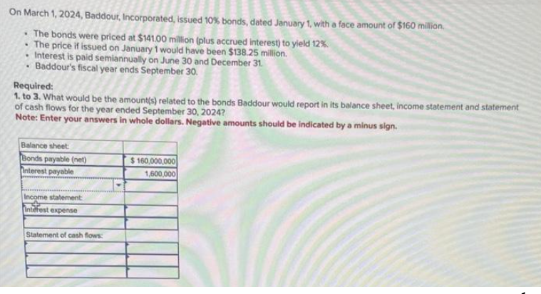 On March 1, 2024, Baddour, Incorporated, issued 10% bonds, dated January 1, with a face amount of $160 million.
The bonds were priced at $141.00 million (plus accrued interest) to yield 12%.
The price if issued on January 1 would have been $138.25 million.
.
.
Interest is paid semiannually on June 30 and December 31.
Baddour's fiscal year ends September 30.
Required:
1. to 3. What would be the amount(s) related to the bonds Baddour would report in its balance sheet, income statement and statement
of cash flows for the year ended September 30, 2024?
Note: Enter your answers in whole dollars. Negative amounts should be indicated by a minus sign.
Balance sheet:
Bonds payable (net)
Interest payable
Income statement
Interest expense
Statement of cash flows:
$160,000,000
1,600,000