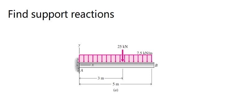 Find support reactions
25 kN
7.5 kN/m
B
3 m-
5 m
(a)
