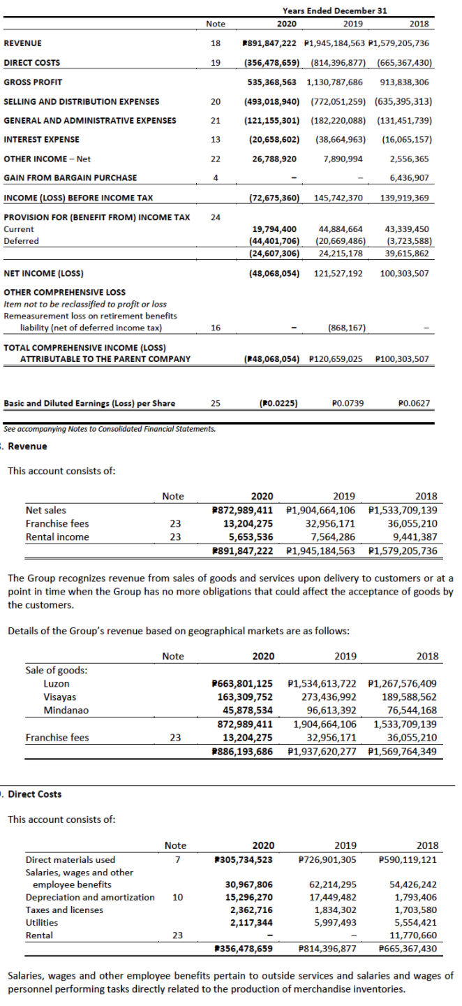 Years Ended December 31
Note
2020
2019
2018
REVENUE
18
P891,847,222 P1,945,184,563 P1,579,205,736
DIRECT COSTS
19
(356,478,659) (814,396,877) (665,367,430)
GROSS PROFIT
535,368,563 1,130,787,686
913,838,306
SELLING AND DISTRIBUTION EXPENSES
20
(493,018,940)
(772,051,259) (635,395,313)
GENERAL AND ADMINISTRATIVE EXPENSES
21
(121,155,301)
(182,220,088)
(131,451,739)
INTEREST EXPENSE
13
(20,658,602)
(38,664,963)
(16,065,157)
OTHER INCOME – Net
22
26,788,920
7,890,994
2,556,365
GAIN FROM BARGAIN PURCHASE
4
6,436,907
INCOME (LOSS) BEFORE INCOME TAX
(72,675,360)
145,742,370
139,919,369
PROVISION FOR (BENEFIT FROM) INCOME TAX
24
Current
19,794,400
(44,401,706)
44,884,664
43,339,450
(20,669,486)
24,215,178
Deferred
(3,723,588)
(24,607,306)
39,615,862
NET INCOME (LOSS)
(48,068,054)
121,527,192
100,303,507
OTHER COMPREHENSIVE LOSS
Item not to be reclassified to profit or loss
Remeasurement loss on retirement benefits
liability (net of deferred income tax)
16
(868,167)
TOTAL COMPREHENSIVE INCOME (LOSS)
ATTRIBUTABLE TO THE PARENT COMPANY
(248,068,054) P120,659,025
P100,303,507
Basic and Diluted Earnings (Loss) per Share
25
(P0.0225)
PO.0739
PO.0627
See accompanying Notes to Consolidated Financial Statements.
: Revenue
This account consists of:
Note
2020
2019
2018
Net sales
P872,989,411
13,204,275
5,653,536
P1,904,664,106
P1,533,709,139
Franchise fees
23
32,956,171
36,055,210
Rental income
23
7,564,286
9,441,387
P891,847,222 P1,945,184,563
P1,579,205,736
The Group recognizes revenue from sales of goods and services upon delivery to customers or at a
point in time when the Group has no more obligations that could affect the acceptance of goods by
the customers.
Details of the Group's revenue based on geographical markets are as follows:
Note
2020
2019
2018
Sale of goods:
Luzon
P663,801,125
163,309,752
45,878,534
P1,534,613,722 P1,267,576,409
273,436,992
96,613,392
Visayas
189,588,562
Mindanao
76,544,168
872,989,411
1,904,664,106
1,533,709,139
Franchise fees
23
32,956,171
P1,937,620,277 P1,569,764,349
13,204,275
36,055,210
P886,193,686
. Direct Costs
This account consists of:
Note
2020
2019
2018
Direct materials used
7
2305,734,523
P726,901,305
P590,119,121
Salaries, wages and other
employee benefits
Depreciation and amortization
30,967,806
62,214,295
54,426,242
1,793,406
1,703,580
10
15,296,270
17,449,482
2,362,716
2,117,344
Taxes and licenses
1,834,302
Utilities
5,997,493
5,554,421
Rental
23
11,770,660
2356,478,659
P814,396,877
P665,367,430
Salaries, wages and other employee benefits pertain to outside services and salaries and wages of
personnel performing tasks directly related to the production of merchandise inventories.
