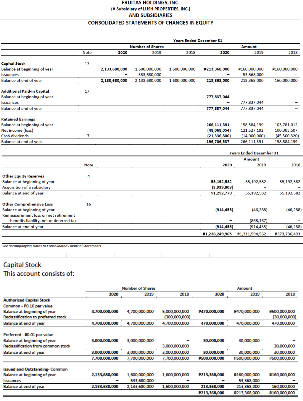 FRUITAS HOLDINGS, INC.
(A Subsidiary of LUSH PROPERTIES, INC.)
AND SUBSIDIARIES
CONSOLIDATED STATEMENTS OF CHANGES IN EQUITY
Years Ended December 31
Number of Shares
Amount
Note
2020
2019
2018
2020
2019
2018
Capital Stock
Balance at beginning of year
17
1,600,000,000
533,680,000
P160,000,000
53,368,000
2,133,680,000
1,600,000,000
P213,368,000
P160,000,000
Issuances
Balance at end of year
2,133,680,000
2,133,680.000
1.600.000.000
213,368,000
213,368,000
160,000,000
Additional Paid-in Capital
Balance at beginning of year
17
7,044 83,ררר
Issuances
777,837,044
Balance at end of year
7,044ו,777
777,837,044
Retained Earnings
Balance at beginning of year
Net income (loss)
266,111,391
(48,068,054)
(21,336,800)
196,706,537
158,584,199
103,781,012
121,527,192
100,303,507
Cash dividends
17
(14,000,00
(45,500,320)
Balance at end of year
266,111,391
158,584,199
Years Ended December 31
Amount
Note
2020
2019
2018
Other Equity Reserves
Balance at beginning of year
Acquisition of a subsidiary
Balance at end of year
4.
55,192,582
(3,939,803)
55,192,582
55,192,582
51,252,779
55,192,582
55,192,582
Other Comprehensive Loss
Balance at beginning of year
16
(914,455)
(46,288)
(46,288)
Remeasurement loss on net retirement
benefits liability, net of deferred tax
Balance at end of year
(868,167)
(914,455)
(914,455)
(46,288)
P1,238,249,905
P1,311,594,562
P373,730,493
See accompanying Notes to Consolidated Financial Statements.
Capital Stock
This account consists of:
Number of Shares
Amount
2020
2019
2018
2020
2019
2018
Authorized Capital Stock
Common - P0.10 par value
Balance at beginning of year
5,000,000,000
(300,000,000)
4,700,000,000
4,700,000,000
4,700,000,000
P470,000,000
P470,000,000
P500,000,000
(30,000,000)
Reclassification to preferred stock
Balance at end of year
4,700,000,000
4,700,000,000
470,000,000
470,000,000
470,000,000
Preferred - PO.01 par value
Balance at beginning of year
3,000,000,000
3,000,000,000
30,000,000
30,000,000
3,000,000,000
3,000,000,000
7,700,000,000
Reclassification from common stock
30,000,000
3,000,000,000
7,700,000,000
30,000,000
P500,000,000
Balance at end of year
30,000,000
P500,000,000
3,000,000,000
30,000,000
7,700,000,000
P500,000,000
Issued and Outstanding- Common
Balance at beginning of year
P160,000,000
1,600,000,000
533,680,000
2,133,680,000
1,600,000,000
P213,368,000
P160,000,000
Issuances
53,368,000
160,000,000
P160,000,000
Balance at end of year
2,133,680,000
2,133,680,000
1,600,000,000
213,368,000
213,368,000
P213,368,000
P213,368,000
