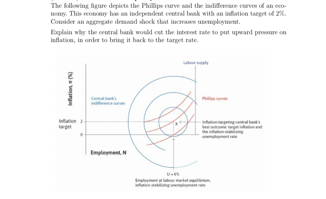 The following figure depicts the Phillips curve and the indifference curves of an eco-
nomy. This economy has an independent central bank with an inflation target of 2%.
Consider an aggregate demand shock that increases unemployment.
Explain why the central bank would cut the interest rate to put upward pressure on
inflation, in order to bring it back to the target rate.
Labour supply
Central bank's
indifference curves
Phillips curves
Inflation 2
Inflation-targeting central bank's
best outcome: target inflation and
the inflation-stabilizing
unemployment rate
target
Employment, N
U-6%
Employment at labour market equilibrium,
inflation-stabilizing unemployment rate
Inflation, 7 (%)
