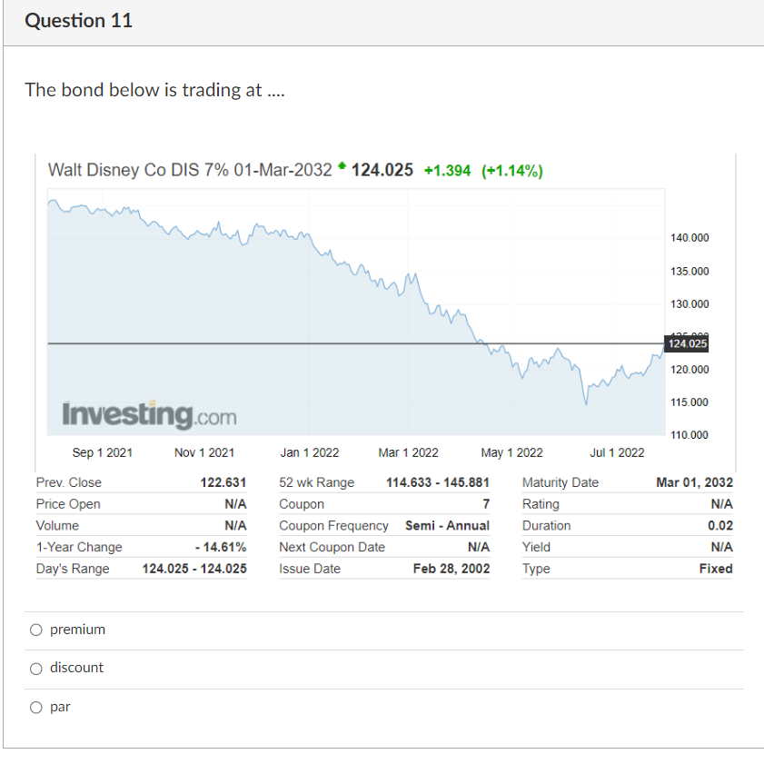 Question 11
The bond below is trading at ....
Walt Disney Co DIS 7% 01-Mar-2032*124.025 +1.394 (+1.14%)
Investing.com
Sep 1 2021
Prev. Close
Price Open
Volume
1-Year Change
Day's Range
premium
discount
par
Nov 1 2021
122.631
N/A
N/A
- 14.61%
124.025 - 124.025
Jan 1 2022
52 wk Range
Coupon
Coupon Frequency
Mar 1 2022
Next Coupon Date
Issue Date
May 1 2022
114.633-145.881
7
Semi-Annual
N/A
Feb 28, 2002
Jul 1 2022
Maturity Date
Rating
Duration
Yield
Type
140.000
135.000
130.000
124.025
120.000
115.000
110.000
Mar 01, 2032
N/A
0.02
N/A
Fixed