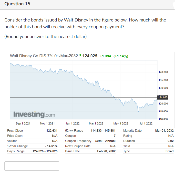 Question 15
Consider the bonds issued by Walt Disney in the figure below. How much will the
holder of this bond will receive with every coupon payment?
(Round your answer to the nearest dollar)
Walt Disney Co DIS 7% 01-Mar-2032*124.025 +1.394 (+1.14%)
Investing.com
Sep 1 2021
Prev. Close
Price Open
Volume
1-Year Change
Day's Range
Nov 1 2021
122.631
N/A
N/A
- 14.61%
124.025 - 124.025
Jan 1 2022
Mar 1 2022
52 wk Range
Coupon
114.633 - 145.881
7
Coupon Frequency Semi - Annual
Next Coupon Date
N/A
Issue Date
Feb 28, 2002
May 1 2022
Zum
Yield
Type
Jul 1 2022
Maturity Date
Rating
Duration
140.000
135.000
130.000
124.025
120.000
115.000
110.000
Mar 01, 2032
N/A
0.02
N/A
Fixed